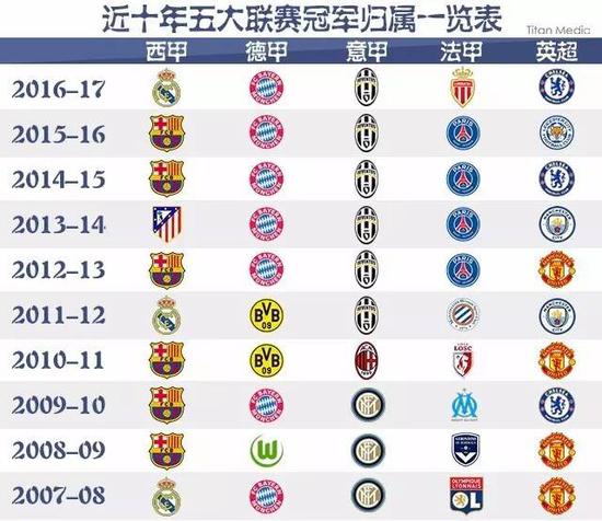 的领先地位